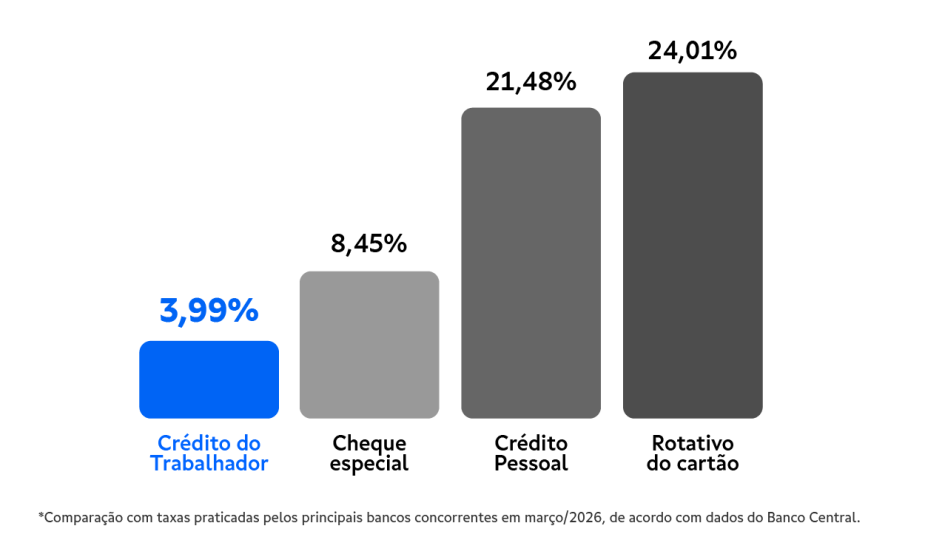 Gráfico comparativo do Crédito do Trabalhador